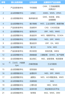 中國(guó)工業(yè)軟件及服務(wù)企業(yè)名錄發(fā)布，園區(qū)21家企業(yè)入圍，位列全市第一